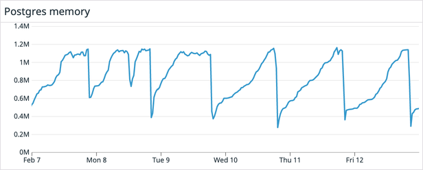 Postgres memory spikes