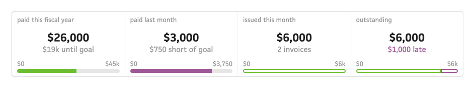 Invoices summary