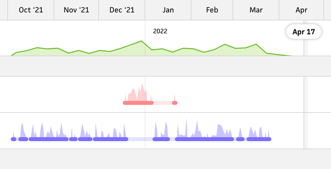 total grouped by week