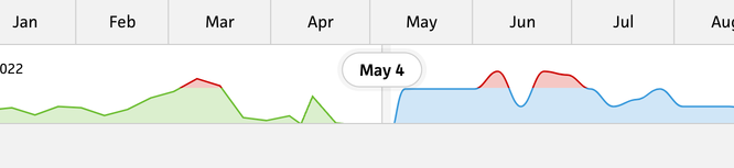 total tracked time vs total estimated time