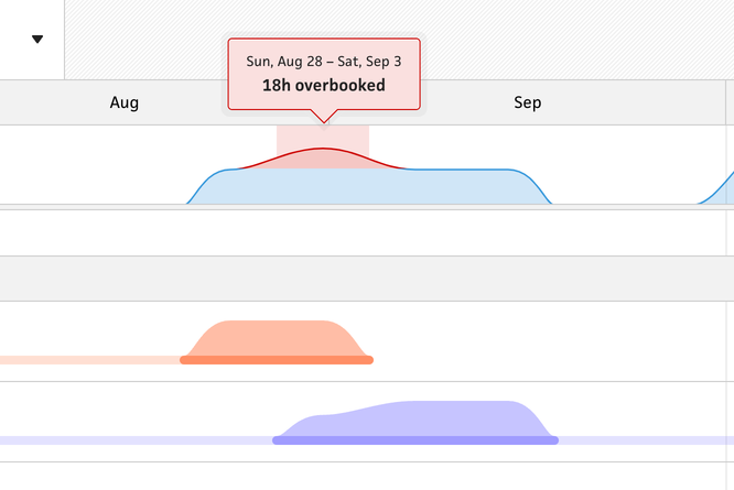 Overbooked after creating workload